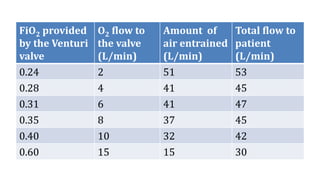 FiO2 provided
by the Venturi
valve
O2 flow to
the valve
(L/min)
Amount of
air entrained
(L/min)
Total flow to
patient
(L/min)
0.24 2 51 53
0.28 4 41 45
0.31 6 41 47
0.35 8 37 45
0.40 10 32 42
0.60 15 15 30
 