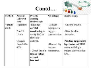 Fio2 Sheet Oxygen therapy | PPTX