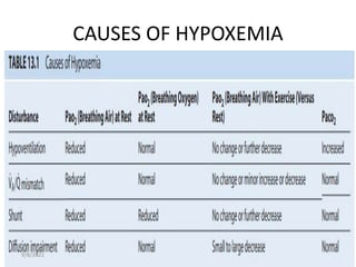 CAUSES OF HYPOXEMIA
9/8/2022
 