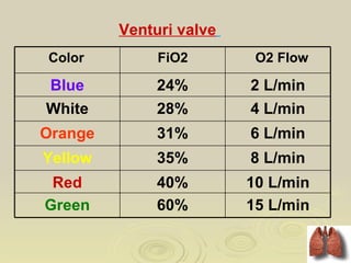 Venturi valve
Color         FiO2        O2 Flow

Blue          24%        2 L/min
White         28%        4 L/min
Orange        31%        6 L/min
Yellow        35%        8 L/min
 Red          40%        10 L/min
Green         60%        15 L/min
 