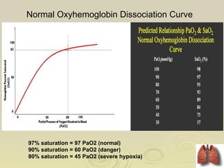 Normal Oxyhemoglobin Dissociation Curve




97% saturation = 97 PaO2 (normal)
90% saturation = 60 PaO2 (danger)
80% saturation = 45 PaO2 (severe hypoxia)
 