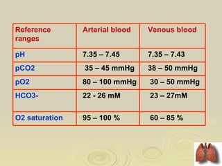 Reference       Arterial blood   Venous blood
ranges

pH              7.35 – 7.45      7.35 – 7.43
pCO2            35 – 45 mmHg     38 – 50 mmHg
pO2             80 – 100 mmHg    30 – 50 mmHg
HCO3-           22 - 26 mM       23 – 27mM


O2 saturation   95 – 100 %       60 – 85 %
 