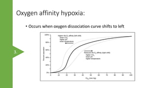 Oxygen affinity hypoxia:
• Occurs when oxygen dissociation curve shifts to left
3.
 