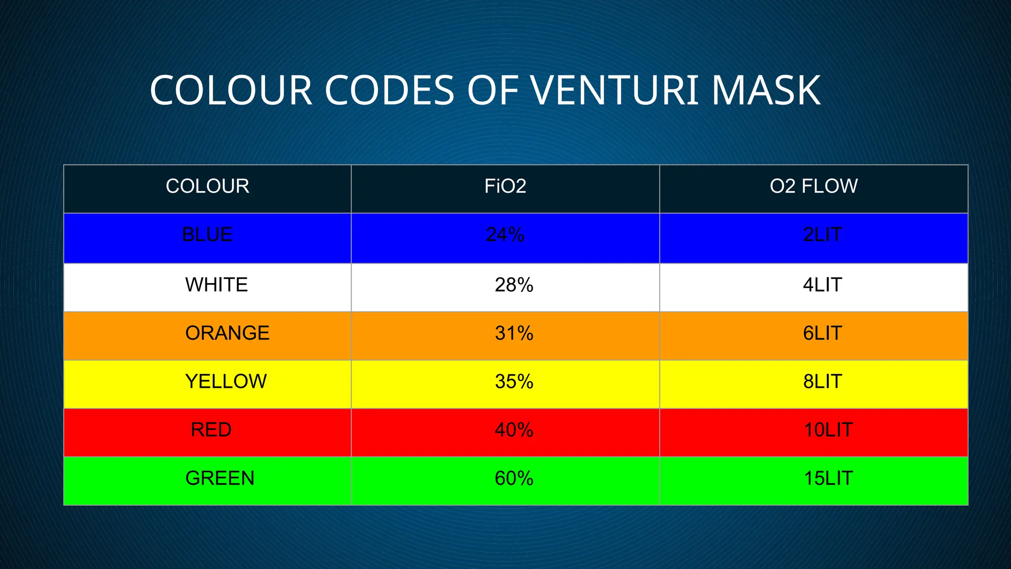 COLOUR CODES OF VENTURI MASK
COLOUR FiO2 O2 FLOW
BLUE 24% 2LIT
WHITE 28% 4LIT
ORANGE 31% 6LIT
YELLOW 35% 8LIT
RED 40% 10LIT
GREEN 60% 15LIT
 