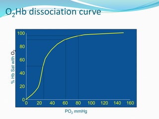 O2Hb dissociation curve
0 20 40 60 80 100 120 140 160
0
20
40
60
80
100
%
Hb
Sat
with
O
2
PO2 mmHg
 