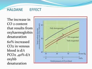 HALDANE EFFECT
The increase in
CO 2 content
that results from
oxyhaemoglobin
desaturation
60% increased
CO2 in venous
blood is d/t
PCO2 ,40% d/t
oxyhb
desaturation
 