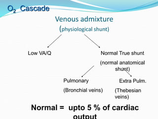 Venous admixture
(physiological shunt)
O2 Cascade
Low VA/Q Normal True shunt
(normal anatomical
shunt)
Pulmonary
(Bronchial veins)
Extra Pulm.
(Thebesian
veins)
Normal = upto 5 % of cardiac
 