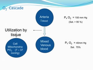 O2 Cascade
Utilization by
tissue
Arteria
l blood
Pa O2 = 100 mm Hg
(Sat. > 95 %)
Mixed
Venous
blood
PV O2 = 40mm Hg
Sat. 75%
Cell
Mitochondria
PO2 (7 – 37
mmHg)
 