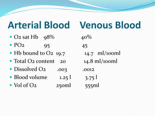 Arterial Blood Venous Blood
 O2 sat Hb 98% 40%
 PO2 95 45
 Hb bound to O2 19.7 14.7 ml/100ml
 Total O2 content 20 14.8 ml/100ml
 Dissolved O2 .003 .0012
 Blood volume 1.25 l 3.75 l
 Vol of O2 250ml 555ml
 