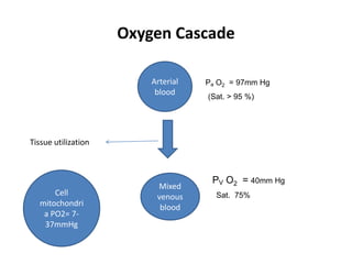 Oxygen Cascade
Pa O2 = 97mm Hg
(Sat. > 95 %)
PV O2 = 40mm Hg
Sat. 75%
Arterial
blood
Mixed
venous
blood
Cell
mitochondri
a PO2= 7-
37mmHg
Tissue utilization
 