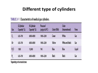 Different type of cylinders
 