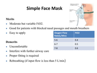 Simple Face Mask
Merits
● Moderate but variable FiO2.
● Good for patients with blocked nasal passages and mouth breathers
● Easy to apply
Demerits
● Uncomfortable
● Interfere with further airway care
● Proper fitting is required
● Rebreathing (if input flow is less than 5 L/min)
Oxygen Flow
Rate(L/Min)
FiO2
5-6 0.4
6-7 0.5
7-8 0.6
 