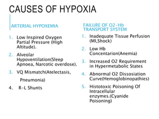 Oxygen therapy (Dr ASHISH NAIR MBBS MD ANAETHESIA) | PPTX