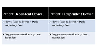 Patient Dependent Device Patient Independent Device
Flow of gas delivered < Peak
inspiratory flow
Flow of gas delivered > Peak
inspiratory flow
Oxygen concentration is patient
dependent
Oxygen concentration is patient
independent
 