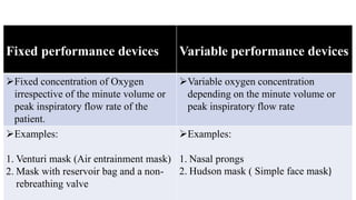 Fixed performance devices Variable performance devices
Fixed concentration of Oxygen
irrespective of the minute volume or
peak inspiratory flow rate of the
patient.
Variable oxygen concentration
depending on the minute volume or
peak inspiratory flow rate
Examples:
1. Venturi mask (Air entrainment mask)
2. Mask with reservoir bag and a non-
rebreathing valve
Examples:
1. Nasal prongs
2. Hudson mask ( Simple face mask)
 