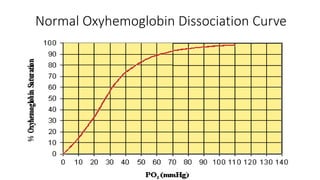 Oxygen therapy dr wahdat alkozai | PDF