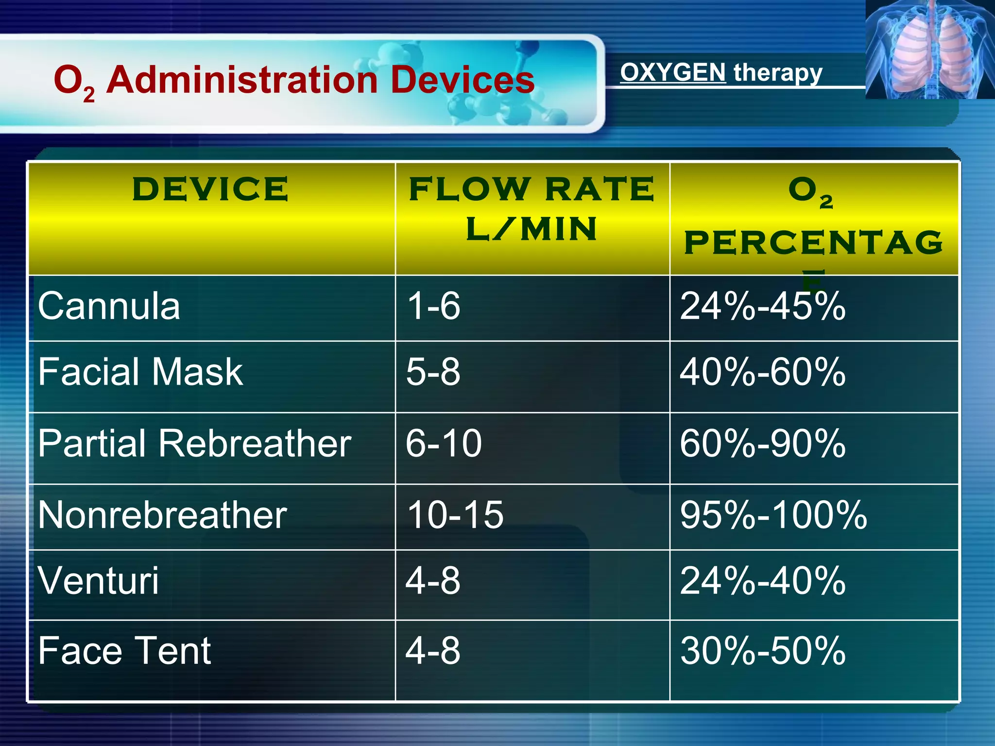 O 2  Administration Devices OXYGEN  therapy DEVICE FLOW RATE L/MIN O 2  PERCENTAGE Cannula 1-6  24%-45% Facial Mask 5-8 40%-60% Partial Rebreather 6-10 60%-90% Nonrebreather 10-15 95%-100% Venturi 4-8 24%-40% Face Tent 4-8 30%-50% 