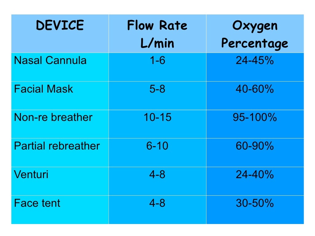 Oxygen Flow Rate Chart