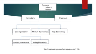 Oxygen
delivery
systems
Normobaric Hyperbaric
Low dependency Medium dependency High dependency
Variable performance Fixed performance
Ward’s textbook of anaesthetic equipment 6th Edn
 