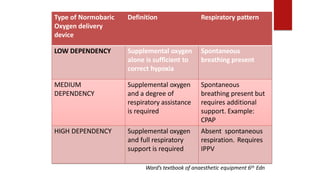 Type of Normobaric Definition Respiratory pattern
Oxygen delivery
device
LOW DEPENDENCY Supplemental oxygen
alone is sufficient to
correct hypoxia
Spontaneous
breathing present
MEDIUM
DEPENDENCY
Supplemental oxygen
and a degree of
respiratory assistance
is required
Spontaneous
breathing present but
requires additional
support. Example:
CPAP
HIGH DEPENDENCY Supplemental oxygen
and full respiratory
support is required
Absent spontaneous
respiration. Requires
IPPV
Ward’s textbook of anaesthetic equipment 6th Edn
 