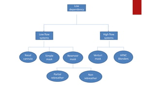 Low
dependency
Low flow
systems
High flow
systems
Nasal
cannula
Simple
mask
Reservoir
mask
Partial
rebreather
Non
rebreather
Venturi
mask
HFNC
Blenders
 