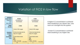 Variation of FiO2 in low flow
A higher O 2 concentration is achieved
when breathing is at a slower rate. Less
room air is brought into the system.
A lower O 2 concentration is achieved
when breathing is at a higher rate.
 