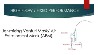 Jet-mixing Venturi Mask/ Air
Entrainment Mask (AEM)
HIGH FLOW / FIXED PERFORMANCE
 
