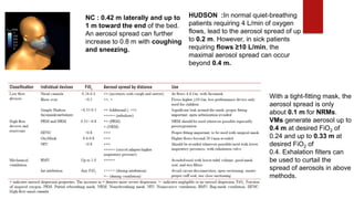 NC : 0.42 m laterally and up to
1 m toward the end of the bed.
An aerosol spread can further
increase to 0.8 m with coughing
and sneezing.
HUDSON :In normal quiet-breathing
patients requiring 4 L/min of oxygen
flows, lead to the aerosol spread of up
to 0.2 m. However, in sick patients
requiring flows ≥10 L/min, the
maximal aerosol spread can occur
beyond 0.4 m.
With a tight-fitting mask, the
aerosol spread is only
about 0.1 m for NRMs.
VMs generate aerosol up to
0.4 m at desired FiO2 of
0.24 and up to 0.33 m at
desired FiO2 of
0.4. Exhalation filters can
be used to curtail the
spread of aerosols in above
methods.
 
