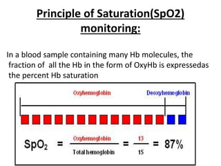 Principle of Saturation(SpO2)
monitoring:
In a blood sample containing many Hb molecules, the
fraction of all the Hb in the form of OxyHb is expressedas
the percent Hb saturation
 