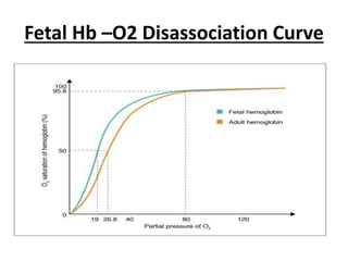 Fetal Hb –O2 Disassociation Curve
• Fetal Hb (HbF) contains 2α and 2γ
polypeptide chains and has no β chain which
is found in adult Hb (HbA).
• So, it cannot combine with 2, 3 DPG that binds
only to β chains.
• So, fetal Hb has a dissociation curve to the left
of that of adult Hb.
• So, its affinity to O2 is high increased O2
uptake by the fetus from the mother.
 
