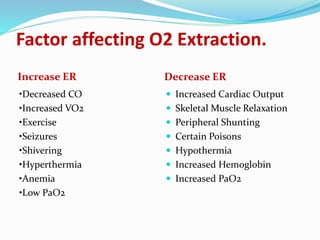 Factor affecting O2 Extraction.
Increase ER Decrease ER
•Decreased CO
•Increased VO2
•Exercise
•Seizures
•Shivering
•Hyperthermia
•Anemia
•Low PaO2
 Increased Cardiac Output
 Skeletal Muscle Relaxation
 Peripheral Shunting
 Certain Poisons
 Hypothermia
 Increased Hemoglobin
 Increased PaO2
 