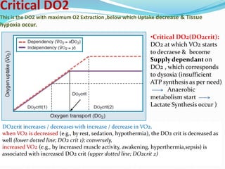 Critical DO2
This is the DO2 with maximum O2 Extraction ,below which Uptake decrease & Tissue
hypoxia occur.
•Critical DO2(DO2crit):
DO2 at which VO2 starts
to decraese & become
Supply dependant on
DO2 , which corresponds
to dysoxia (insufficient
ATP synthesis as per need)
Anaerobic
metabolism start
Lactate Synthesis occur )
DO2crit increases / decreases with increase / decrease in VO2.
when VO2 is decreased (e.g., by rest, sedation, hypothermia), the DO2 crit is decreased as
well (lower dotted line; DO2 crit 1); conversely,
increased VO2 (e.g., by increased muscle activity, awakening, hyperthermia,sepsis) is
associated with increased DO2 crit (upper dotted line; DO2crit 2)
 