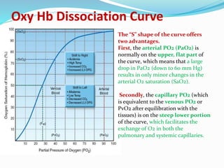 Oxy Hb Dissociation Curve
The “S” shape of the curve offers
two advantages.
First, the arterial PO2 (PaO2) is
normally on the upper, flat part of
the curve, which means that a large
drop in PaO2 (down to 60 mm Hg)
results in only minor changes in the
arterial O2 saturation (SaO2).
Secondly, the capillary PO2 (which
is equivalent to the venous PO2 or
PvO2 after equilibration with the
tissues) is on the steep lower portion
of the curve, which facilitates the
exchange of O2 in both the
pulmonary and systemic capillaries.
 
