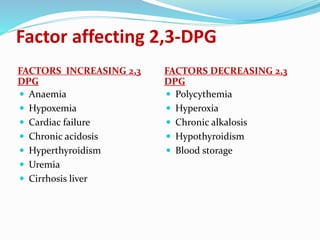 Factor affecting 2,3-DPG
FACTORS INCREASING 2,3
DPG
FACTORS DECREASING 2,3
DPG
 Anaemia
 Hypoxemia
 Cardiac failure
 Chronic acidosis
 Hyperthyroidism
 Uremia
 Cirrhosis liver
 Polycythemia
 Hyperoxia
 Chronic alkalosis
 Hypothyroidism
 Blood storage
 