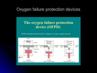 Oxygen failure protection devicesOxygen failure protection devices
 