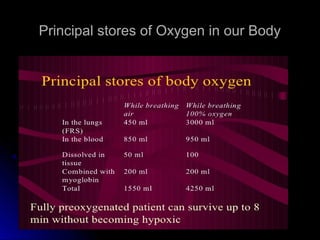 Principal stores of Oxygen in our BodyPrincipal stores of Oxygen in our Body
 