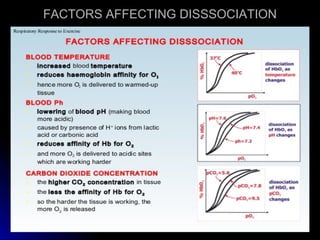 FACTORS AFFECTING DISSSOCIATIONFACTORS AFFECTING DISSSOCIATION
 