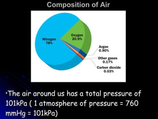 Composition of AirComposition of Air
•The air around us has a total pressure ofThe air around us has a total pressure of
101kPa ( 1 atmosphere of pressure = 760101kPa ( 1 atmosphere of pressure = 760
mmHg = 101kPa)mmHg = 101kPa)
 