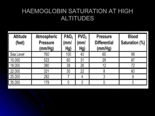 HAEMOGLOBIN SATURATION AT HIGHHAEMOGLOBIN SATURATION AT HIGH
ALTITUDESALTITUDES
 