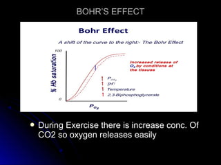 BOHR’S EFFECTBOHR’S EFFECT
 During Exercise there is increase conc. OfDuring Exercise there is increase conc. Of
CO2 so oxygen releases easilyCO2 so oxygen releases easily
 