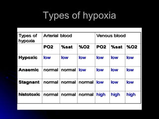 Types of hypoxiaTypes of hypoxia
 