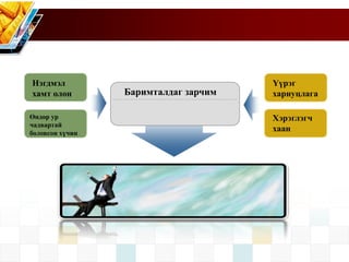Баримталдаг зарчим
Үүрэг
хариуцлага
Хэрэглэгч
хаан
Нэгдмэл
хамт олон
Өндөр ур
чадвартай
боловсон хүчин
 