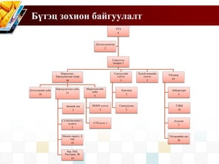 Бүтэц зохион байгуулалт
ТУЗ
4
Гүйцэтгэх
захирал 1
Маркетинг,
борлуулалтын газар
46
Логистикийн алба
10
Борлуулалтын алба
31
Бөөний төв
5
СУПЕРМАРКЕТ,
сүлжээ
5
Минни маркет, 8
нэр
10
Бар, Паб,
Ресторан, Зб
10
Маркетингийн
алба
4
ИОНХ хэлтэс
2
СТХэлтэс 1
Санхүүгийн
хэлтэс
5
Хангамж
2
Санхүүүчид
2
Хүний нөөцийн
хэлтэс
2
Үйлдвэр
43
Лаборатори
5
ТЭБН
10
Агуулах
5
Үйлдвэрийн цех
20
Дотоод аудитор
2
 