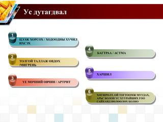 ЦЭЭЖ ХОРСОХ / ХОДООДНЫ ХҮЧИЛ
ИХСЭХ
ҮЕ МӨЧНИЙ ӨВЧИН / АРТРИТ
ХАРШИЛ
БАГТРАА / АСТМА
ТОЛГОЙ ТАЛЛАЖ ӨВДӨХ
/МИГРЕНЬ
1
4
2
5
3
ХӨГШРӨЛТ, ОЙ ТОГТООМЖ МУУДАХ,
АРЬС БОЛОН ҮС ХУУРАЙШИХ ГОО
САЙХАНД НӨЛӨӨЛӨХ БОЛНО
6
Ус дутагдвал
 