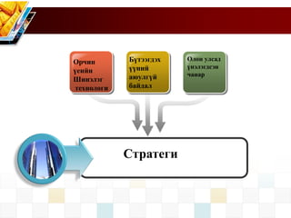 Орчин
үеийн
Шинэлэг
технологи
Бүтээгдэх
үүний
аюулгүй
байдал
Олон улсад
үнэлэгдсэн
чанар
Стратеги
 