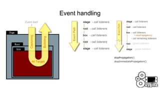 Event handling
stopPropagation()
stopImmediatePropagation()
stopPropagation()
stopImmediatePropagation()
 