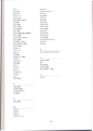 tell v
ten num
tennis n
test n + v
thank you
that det + pron
the det
their det
theirs det
them pron
then dis
there dummy subject
there adv
these det + pron
they pron
this det + pron
those det + pron
three num
throw v
tick n + v
tiger n
to prep
today n + adv
Tom n
tomato n
too adv
toy n
train n
tree n
trousers n
truck n
try v
two num
water n
watermelon n
wave v
we pron
wear v
well dis
what int
where int
which int
white adv
who int
whose int
window n
with prep
woman/women n
word n
write v
X________________
(no words at this level)
Y________________
yellow adj
yes
you pron
young adj
your pron + adj
Z________________
zoo n
U_________
ugly adj
under prep
understand v
us pron
V_____
very adv
W_______
walk v
wall n
want v
watch n + v
72
 
