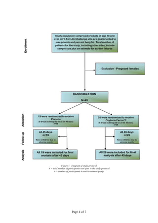 Page 4 of 7
Figure 1. Diagram of study protocol
N = total number of participants took part in the study protocol
n = number of participants in each treatment group
Study population comprised of adults of age 18 and
over in Fit For Life Challenge who are goal oriented to
lose pounds and percent body fat. Total number of
patients for the study, including other sites, include
sample size plus an estimate for screen failures
Exclusion - Pregnant females
RANDOMIZATION
N=45
19 were randomized to receive
Placebo
(6 drops (sublingual) b.i.d. for 45 days)
n=19
26 were randomized to receive
Oxytocin FactorTM
(6 drops (sublingual) b.i.d. for 45 days)
n=26
All 19 were included for final
analysis after 45 days
All 26 were included for final
analysis after 45 days
At 45 days
n=26
None withdrew due to
adverse events
At 45 days
n=19
None withdrew due to
adverse events
AllocationFollow-upAnalysis
Enrollment
 