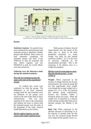 Page 5 of 7
Figure 2. Percent change comparison of different parameters after 45 days
Oxytocin FactorTM
produced more changes in terms of weight loss, body fat, and waistline
Results
Statistical Analysis: Six paired t-tests
were conducted for each parameter and
treatment group to determine whether
pre/post data differed. Three t-tests for
each parameter comparing the
treatment groups and three 2-way
ANOVAs to look for treatment and
time effects together, and one
MANOVA to look for overall effects
were also carried out.
Following were the inferences made
during the statistical analysis:
Were the two treatment groups the
same at the start of the experiment?
(t-tests)
To confirm this, t-tests were
conducted on both the groups. The
differences in all three measures
(weight, body fat, and waistline) were
not different, so the groups were
similar at the start of the study in these
measurements. This was what
required at the start of the experiment
and nothing was done to ensure both
the treatment groups were the same at
the beginning of the study. General
health indicated was also similar.
Did the subjects improve over the
course of the study? (paired t-tests)
Both groups of subjects showed
improvements over the course of the
study (pre vs. post) in all three
parameters measured, i.e., lower
weight, less body fat and smaller
waistlines (Tables 1 & 2) at the level
of precision indicated by the
measurements provided. This is not
surprising if all subjects were in a
weight-loss program.
Did the oxytocin group improve more
than the placebo group? (1-way
ANOVA)
Weight: When expressed as the
amount of change between pre & post
measurements, the oxytocin group did
not lose significantly more weight,
even though the average weight loss is
greater (i.e., 15 vs. 4 lbs. for oxytocin
and placebo group respectively),
because the variation within a
treatment group was great. When the
weight loss is expressed as a fraction
of the starting weight rather than just in
absolute pounds, the finding is the
same.
Body Fat: When expressed as the
absolute decrease in percentage or as
the fraction of starting body fat that
was lost, the oxytocin group showed
more improvement (greater losses, i.e.,
0.00%
5.00%
10.00%
15.00%
Weight Body fat Waistline
Placebo 2.11% 5.23% 3.08%
Oxytocin Factor 7.38% 10.85% 9.78%
2.11%
5.23%
3.08%
7.38%
10.85%
9.78%
Parameters
Proportion Change Comparison
Placebo
Oxytocin Factor
 
