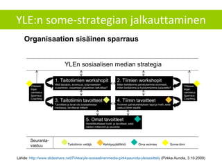 YLE:n some-strategian jalkauttaminen Lähde:  http://www.slideshare.net/Pirkka/yle-sosiaalinenmedia-pirkkaaunola-yleisesittely  (Pirkka Aunola, 3.10.2009) 